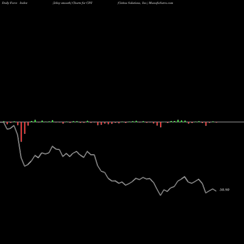 Force Index chart Civitas Solutions, Inc. CIVI share USA Stock Exchange 