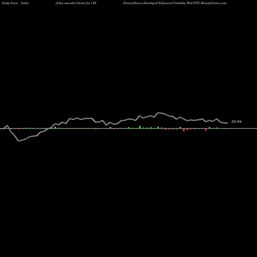 Force Index chart VictoryShares Developed Enhanced Volatility Wtd ETF CIZ share USA Stock Exchange 