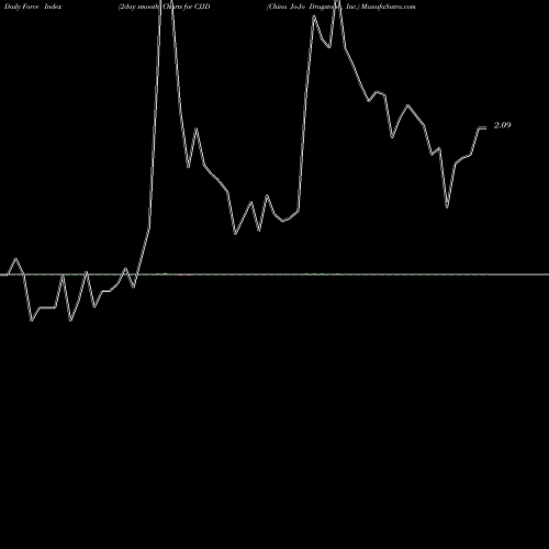 Force Index chart China Jo-Jo Drugstores, Inc. CJJD share USA Stock Exchange 