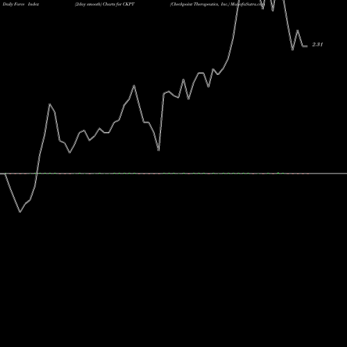 Force Index chart Checkpoint Therapeutics, Inc. CKPT share USA Stock Exchange 