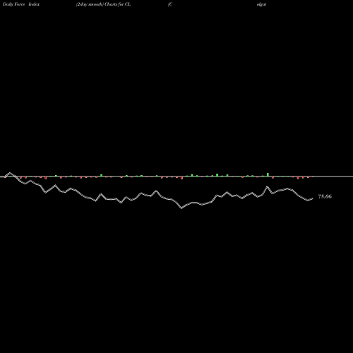 Force Index chart Colgate-Palmolive Company CL share USA Stock Exchange 