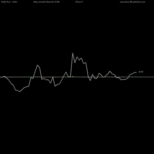 Force Index chart Clarus Corporation CLAR share USA Stock Exchange 