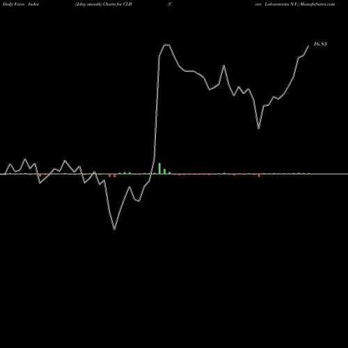 Force Index chart Core Laboratories N.V. CLB share USA Stock Exchange 