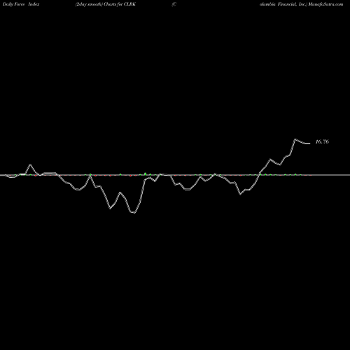 Force Index chart Columbia Financial, Inc. CLBK share USA Stock Exchange 