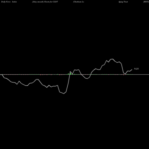 Force Index chart Chatham Lodging Trust (REIT) CLDT share USA Stock Exchange 