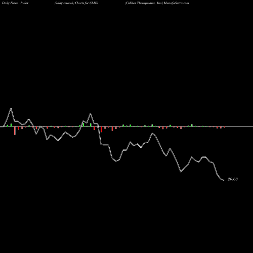 Force Index chart Celldex Therapeutics, Inc. CLDX share USA Stock Exchange 