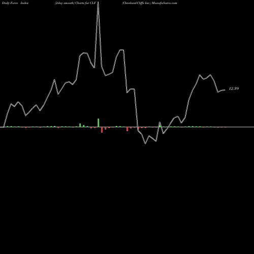 Force Index chart Cleveland-Cliffs Inc. CLF share USA Stock Exchange 