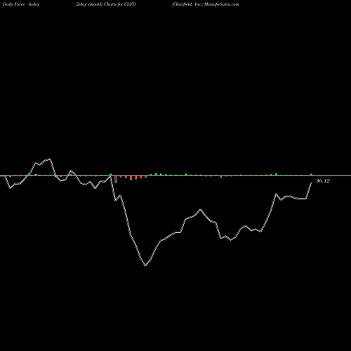 Force Index chart Clearfield, Inc. CLFD share USA Stock Exchange 