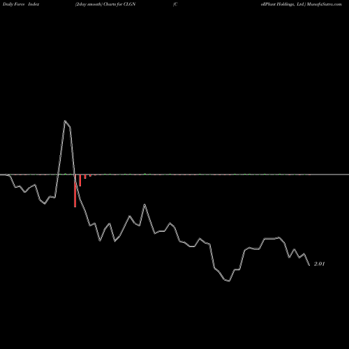 Force Index chart CollPlant Holdings, Ltd. CLGN share USA Stock Exchange 