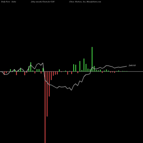 Force Index chart Clean Harbors, Inc. CLH share USA Stock Exchange 