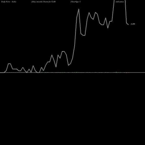 Force Index chart ClearSign Combustion Corporation CLIR share USA Stock Exchange 