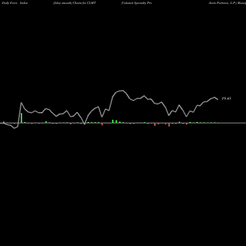 Force Index chart Calumet Specialty Products Partners, L.P. CLMT share USA Stock Exchange 