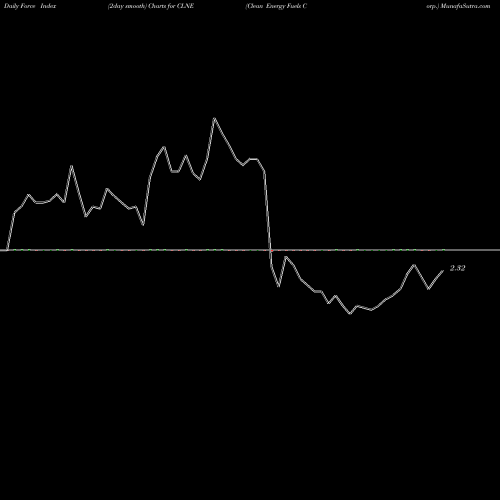 Force Index chart Clean Energy Fuels Corp. CLNE share USA Stock Exchange 