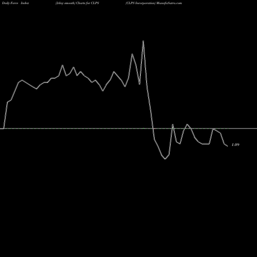 Force Index chart CLPS Incorporation CLPS share USA Stock Exchange 