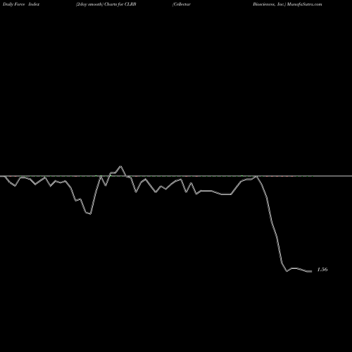 Force Index chart Cellectar Biosciences, Inc. CLRB share USA Stock Exchange 