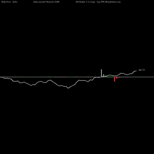 Force Index chart IQ Chaikin U.S. Large Cap ETF CLRG share USA Stock Exchange 