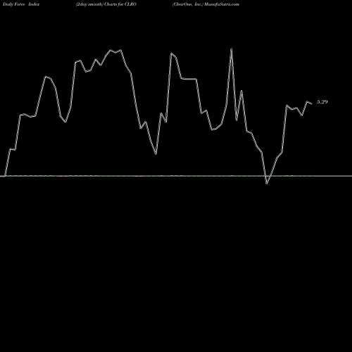 Force Index chart ClearOne, Inc. CLRO share USA Stock Exchange 