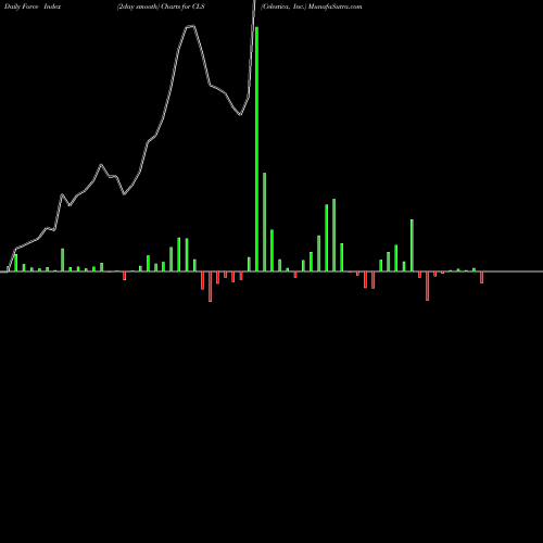 Force Index chart Celestica, Inc. CLS share USA Stock Exchange 