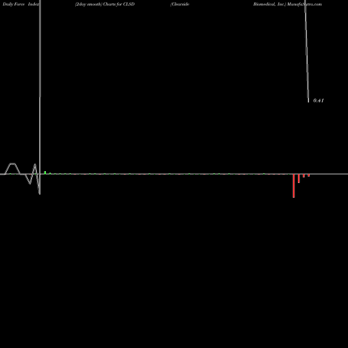 Force Index chart Clearside Biomedical, Inc. CLSD share USA Stock Exchange 