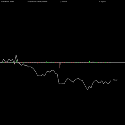 Force Index chart Clearwater Paper Corporation CLW share USA Stock Exchange 