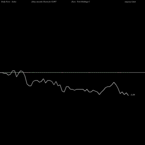 Force Index chart Euro Tech Holdings Company Limited CLWT share USA Stock Exchange 