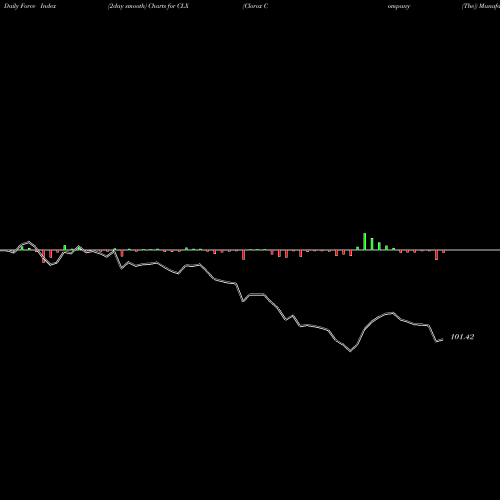 Force Index chart Clorox Company (The) CLX share USA Stock Exchange 