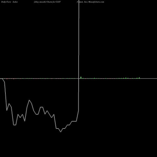 Force Index chart Calyxt, Inc. CLXT share USA Stock Exchange 