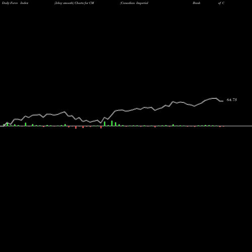 Force Index chart Canadian Imperial Bank Of Commerce CM share USA Stock Exchange 