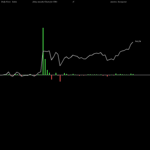 Force Index chart Comerica Incorporated CMA share USA Stock Exchange 