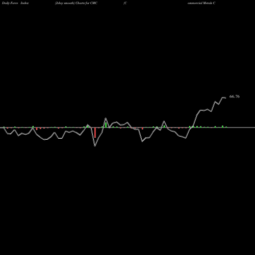Force Index chart Commercial Metals Company CMC share USA Stock Exchange 