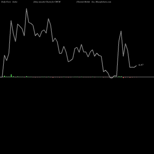 Force Index chart Cheetah Mobile Inc. CMCM share USA Stock Exchange 