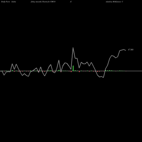 Force Index chart Columbus McKinnon Corporation CMCO share USA Stock Exchange 