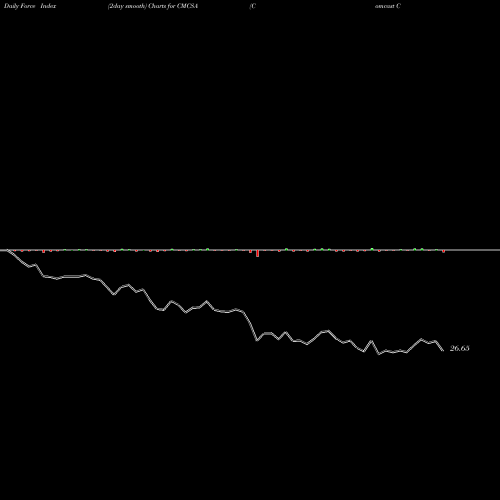 Force Index chart Comcast Corporation CMCSA share USA Stock Exchange 