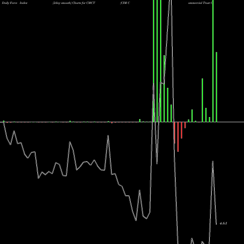 Force Index chart CIM Commercial Trust Corporation CMCT share USA Stock Exchange 