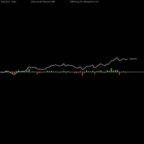 Force Index chart CME Group Inc. CME share USA Stock Exchange 