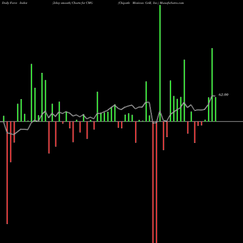 Force Index chart Chipotle Mexican Grill, Inc. CMG share USA Stock Exchange 