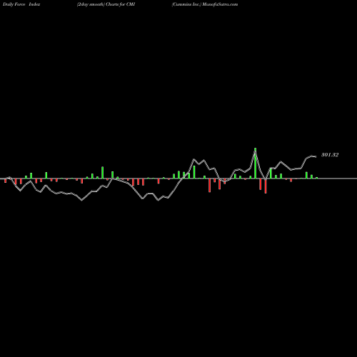 Force Index chart Cummins Inc. CMI share USA Stock Exchange 