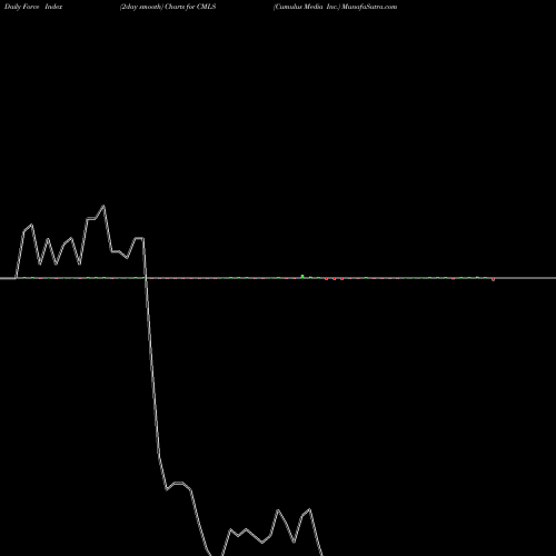 Force Index chart Cumulus Media Inc. CMLS share USA Stock Exchange 