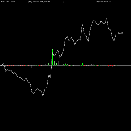 Force Index chart Compass Minerals International, Inc. CMP share USA Stock Exchange 