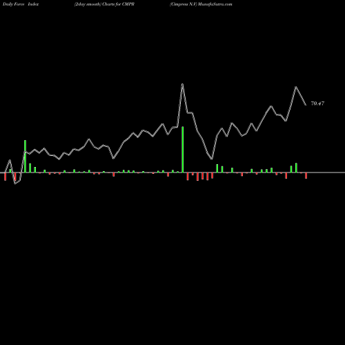 Force Index chart Cimpress N.V CMPR share USA Stock Exchange 