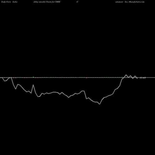 Force Index chart Costamare Inc. CMRE share USA Stock Exchange 