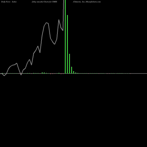 Force Index chart Chimerix, Inc. CMRX share USA Stock Exchange 