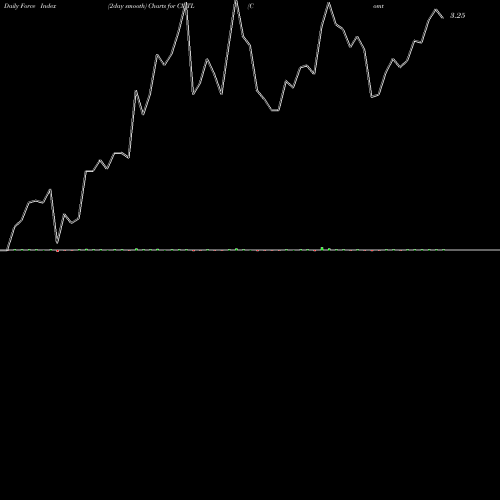 Force Index chart Comtech Telecommunications Corp. CMTL share USA Stock Exchange 