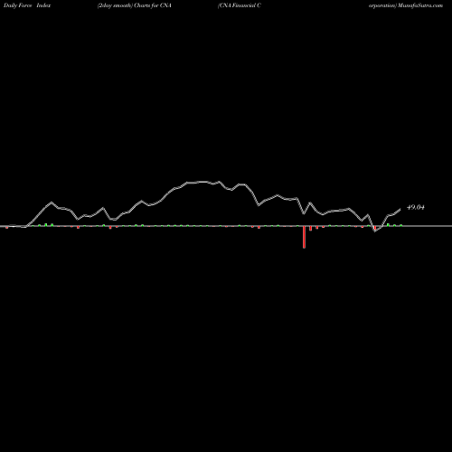 Force Index chart CNA Financial Corporation CNA share USA Stock Exchange 