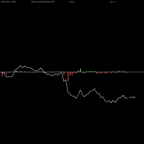 Force Index chart Centene Corporation CNC share USA Stock Exchange 