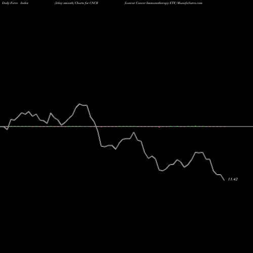 Force Index chart Loncar Cancer Immunotherapy ETF CNCR share USA Stock Exchange 