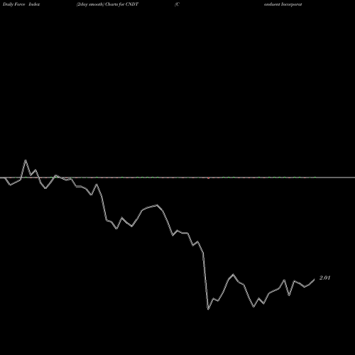 Force Index chart Conduent Incorporated CNDT share USA Stock Exchange 