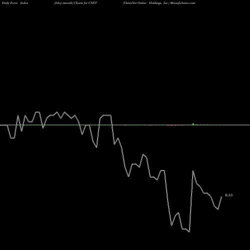 Force Index chart ChinaNet Online Holdings, Inc. CNET share USA Stock Exchange 