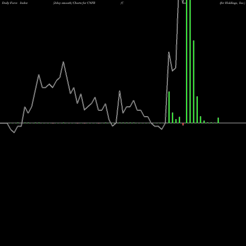 Force Index chart Conifer Holdings, Inc. CNFR share USA Stock Exchange 