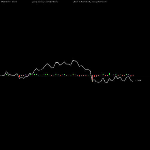 Force Index chart CNH Industrial N.V. CNHI share USA Stock Exchange 
